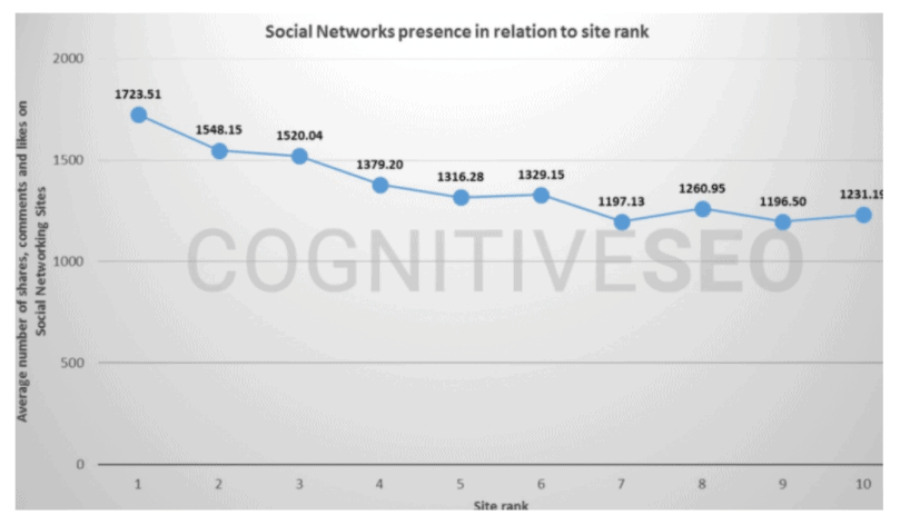 A graph showing a positive correlation between social media presence and site rankings.