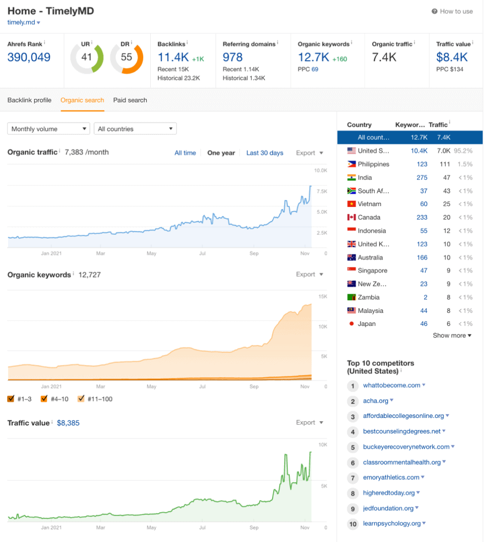 timelymd ahrefs organic traffic chart performance