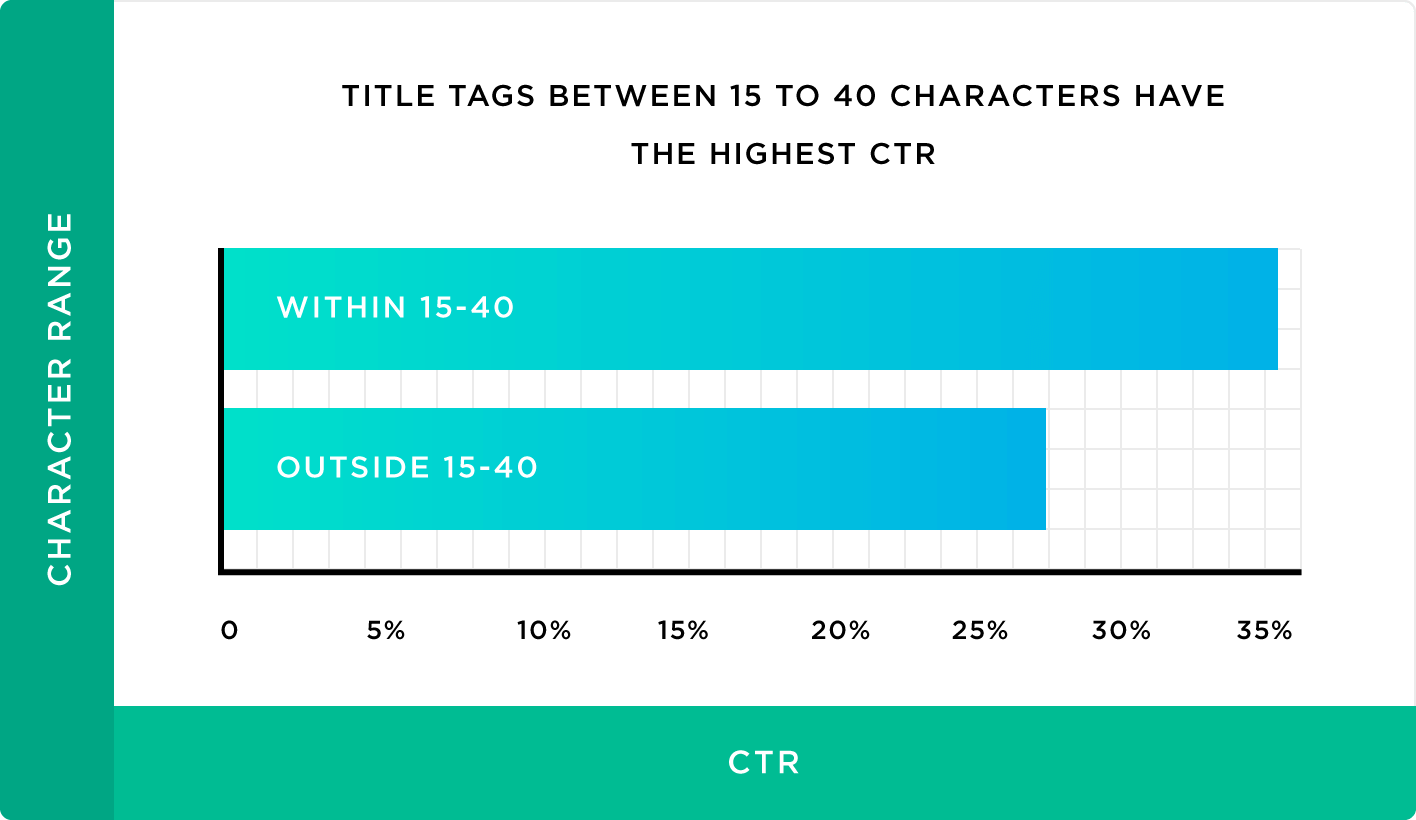 Title tags between 15 and 40 characters have higher CTR.