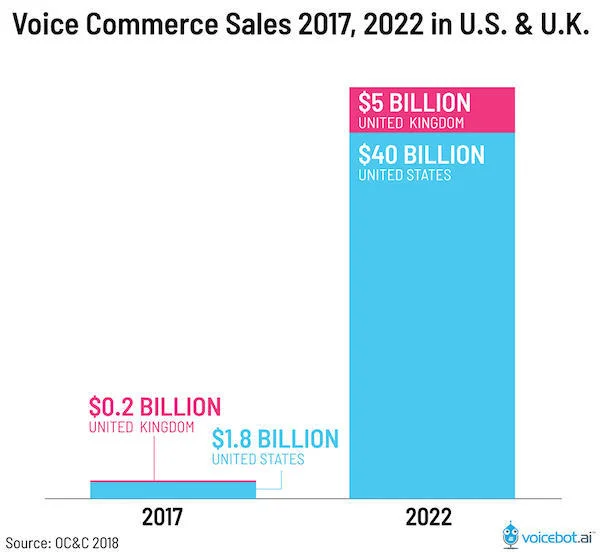 Graph showing voice search represents a 45-billion-dollar market.