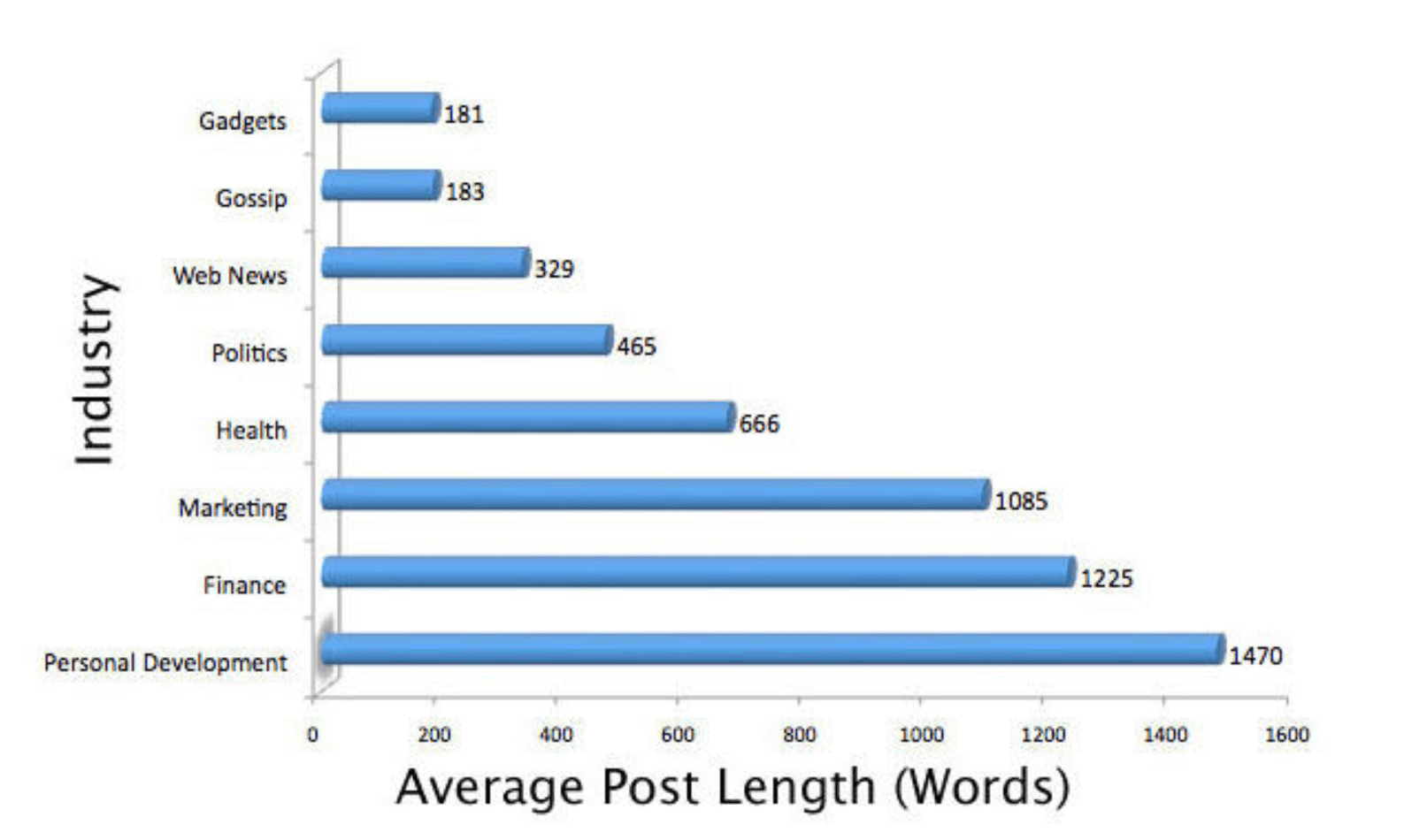 Long-Form vs. Short-Form Content: Which Reigns Supreme? - rellify