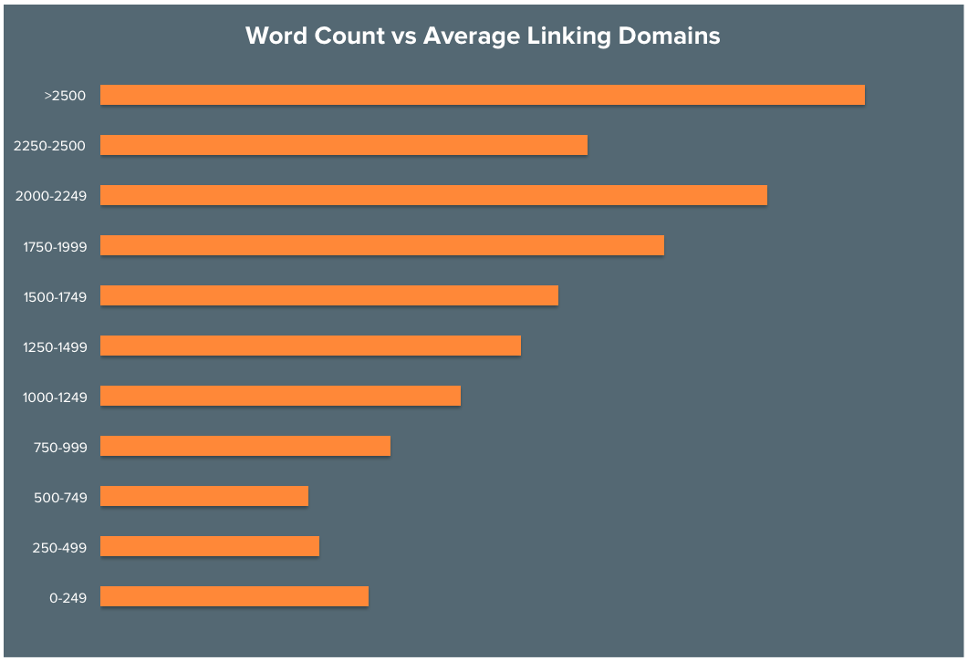 A graph showing that higher word count is correlated with more backlinks.